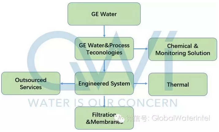 GE Water的公司结构及主营业务